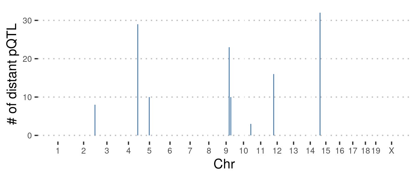 Figure 4D: Histogram depicting the number of total distant pQTL forming hotspots across the genome.